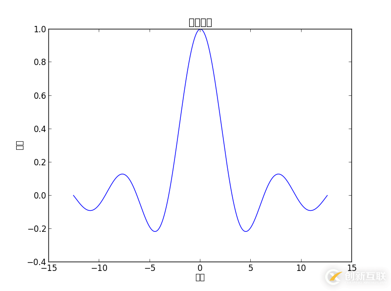 Python matplotlib画图与中文设置的示例分析