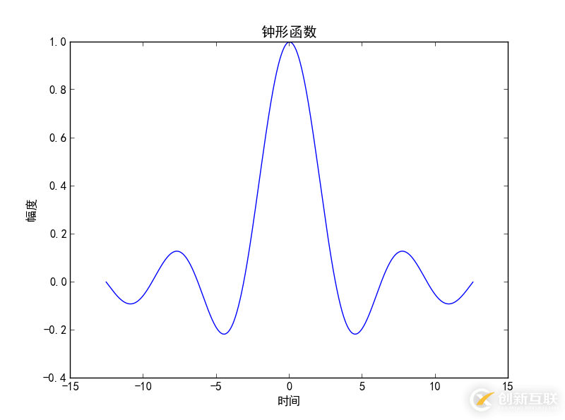 Python matplotlib画图与中文设置的示例分析