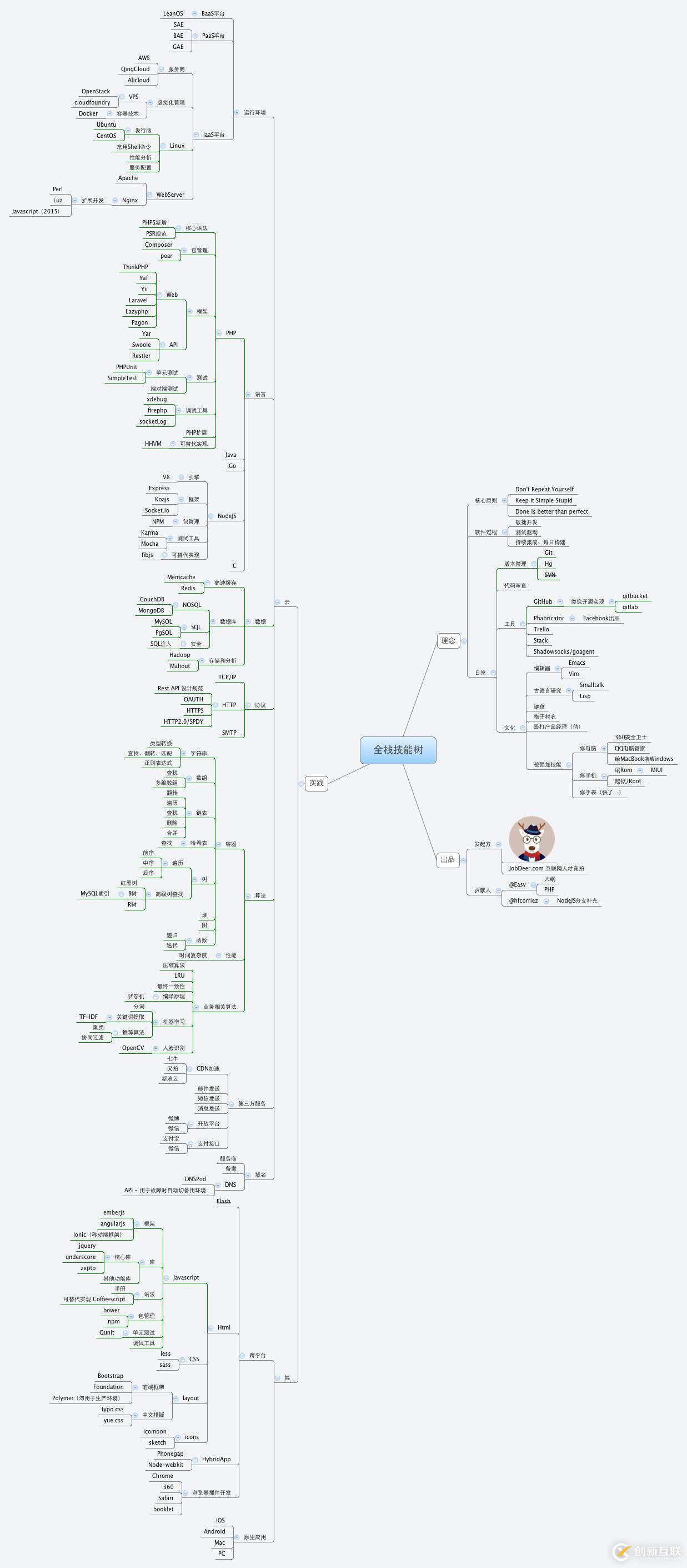 PHP程序员画的 “全栈工程师技能树” 思维导图