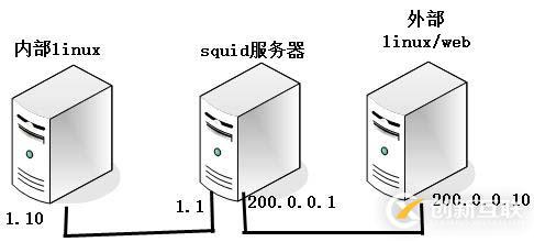 Linux之安装部署squid代理服务器