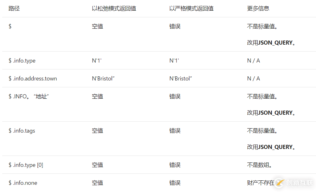 SQL Server中JSON 函数如何使用