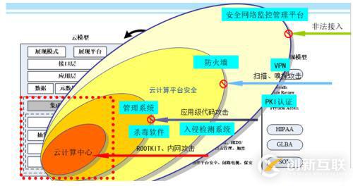 如何破解来自私有云的安全挑战