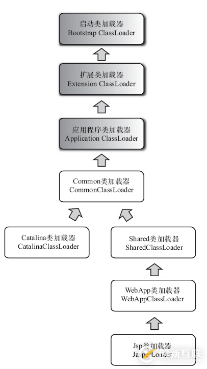 tomcat与类加载器的介绍