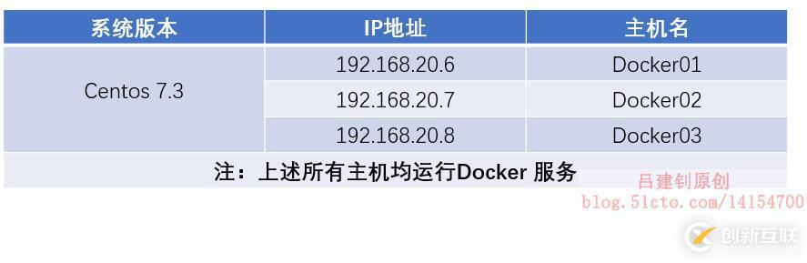 Docker  Swarm群集配置实战（1）