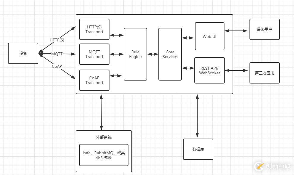 iot平台thingsboard源码阅读之项目结构分析