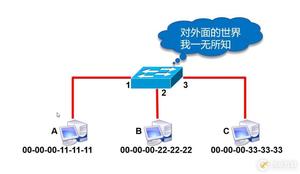 几分钟快速了解数据链路层和交换机