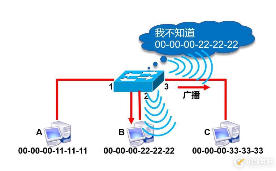 几分钟快速了解数据链路层和交换机