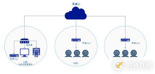 媲美专线的零遁视频监控组网