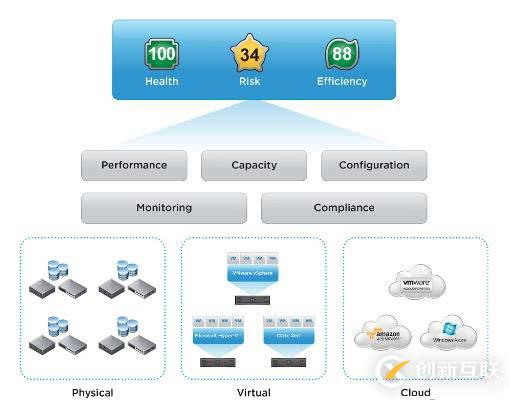 VMware交付的软件定义数据中心 - 运维管理