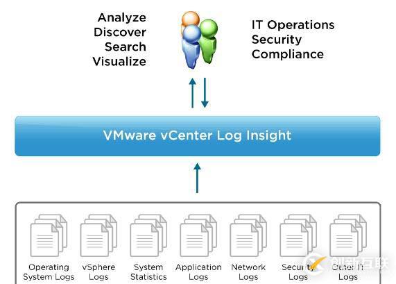 VMware交付的软件定义数据中心 - 运维管理