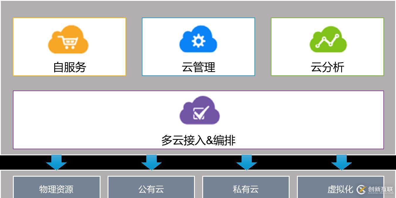 浅谈企业如何建设云管理平台（CMP）