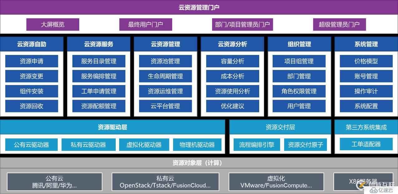 浅谈企业如何建设云管理平台（CMP）