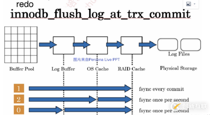 mysql innodb存储引擎中一个事务的完整流程分析