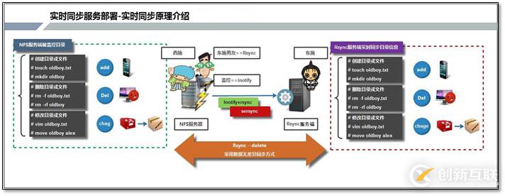 inotify+rsync实现实时同步的方法