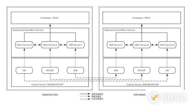 UCloud首尔机房整体热迁移是这样炼成的