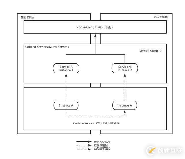 UCloud首尔机房整体热迁移是这样炼成的