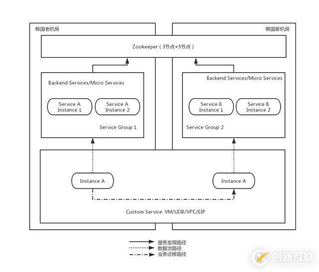 UCloud首尔机房整体热迁移是这样炼成的