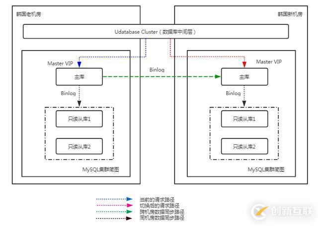 UCloud首尔机房整体热迁移是这样炼成的