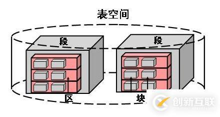 Oracle数据库的表空间基本管理方法