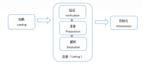 Java类加载连接和初始化原理解析