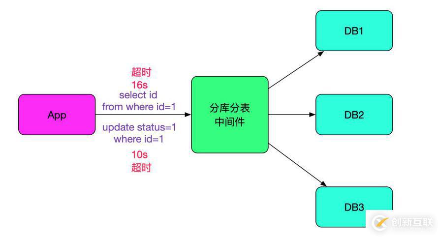 SQL运行速度慢？查查中间件