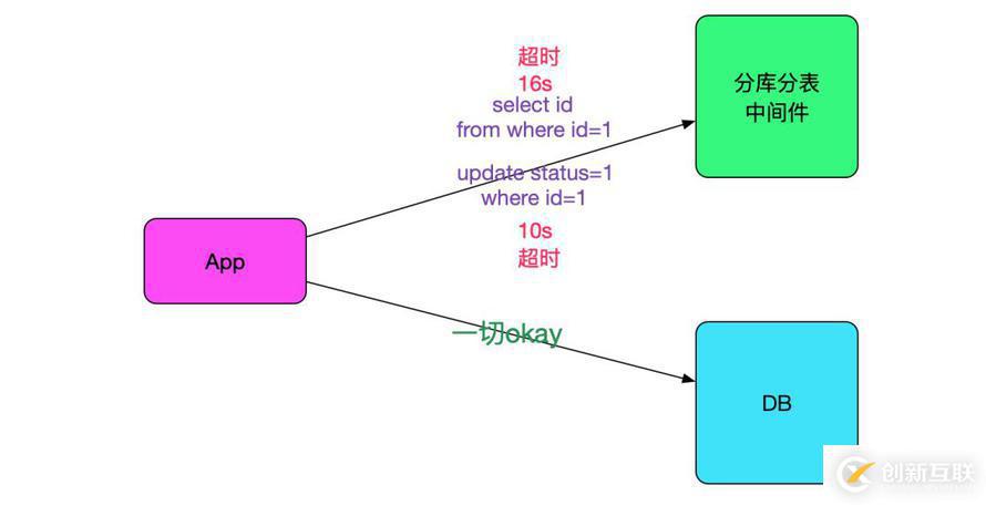 SQL运行速度慢？查查中间件