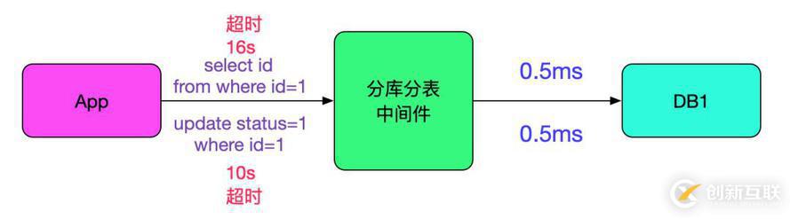 SQL运行速度慢？查查中间件