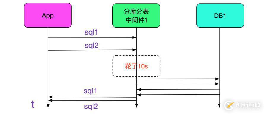 SQL运行速度慢？查查中间件