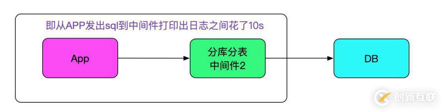 SQL运行速度慢？查查中间件