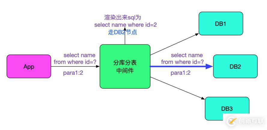 SQL运行速度慢？查查中间件