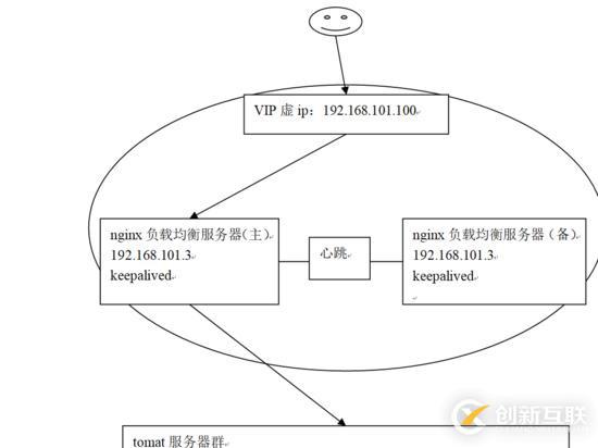 Nginx负载均衡高可用是什么意思