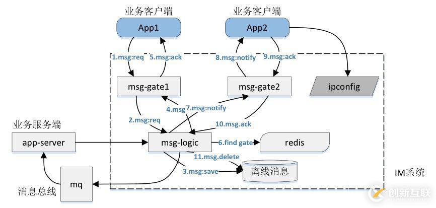 基于TimeLine模型的消息同步机制