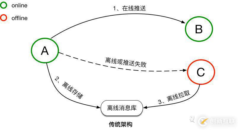 基于TimeLine模型的消息同步机制