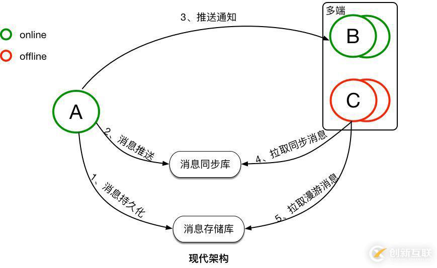 基于TimeLine模型的消息同步机制