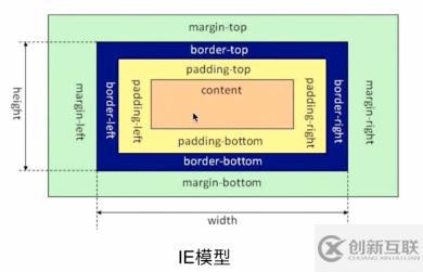 CSS3中box-sizing属性有什么用