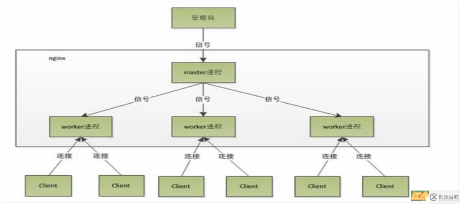 Nginx优化