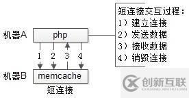 php进程属不属于长连接