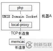 php进程属不属于长连接