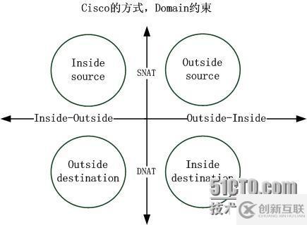 彻底理解Cisco NAT内部的一些事