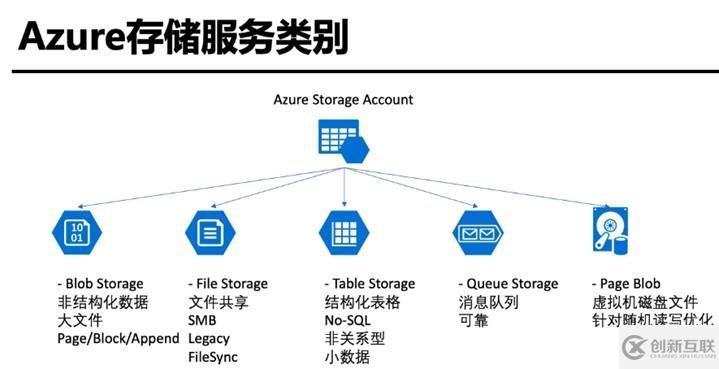 Azure管理员-第4章 创建和配置存储帐户-1-1-存储概述