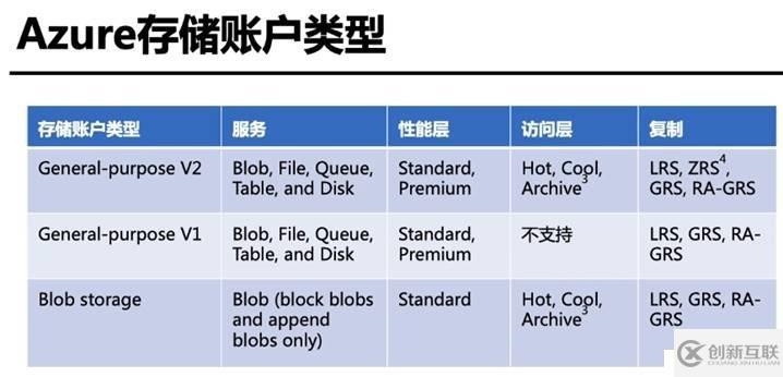 Azure管理员-第4章 创建和配置存储帐户-1-1-存储概述