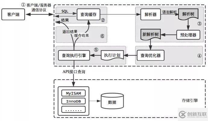 MySQL查询过程是什么