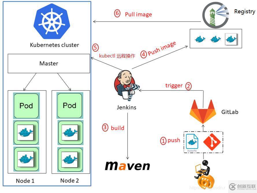 构建gitlab+Jenkins+harbor+kubernetes的DevOps持续集成持续部署环