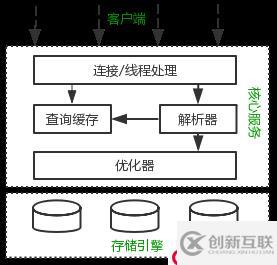 我必须得告诉大家的MySQL优化原理