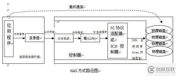 san和nas有哪些区别