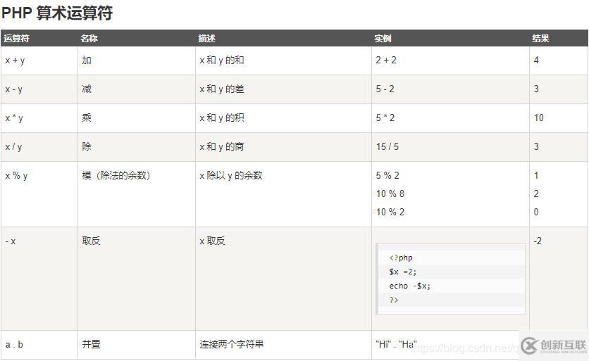 如何实现php相除取余数