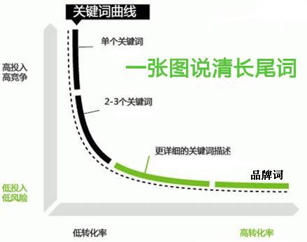 一个网站长尾词排名该怎样操作