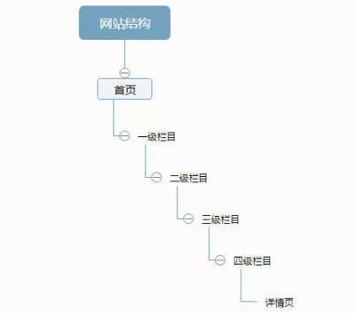 网站不被百度收录怎么办？