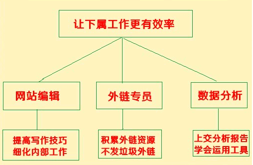 SEO团队主管要做哪些工作