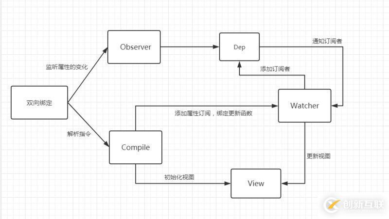 如何实现vue双向绑定